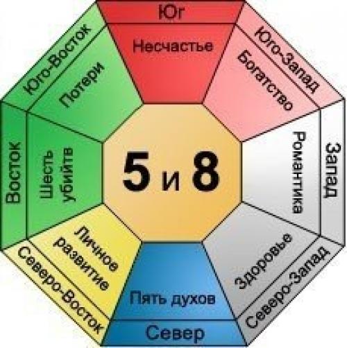 Число Гуа 8. Персональное Число Гуа и формула восьми домов.