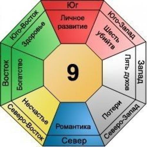 Число Гуа 8. Персональное Число Гуа и формула восьми домов.