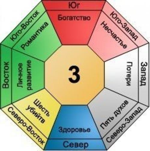 Число Гуа 8. Персональное Число Гуа и формула восьми домов.
