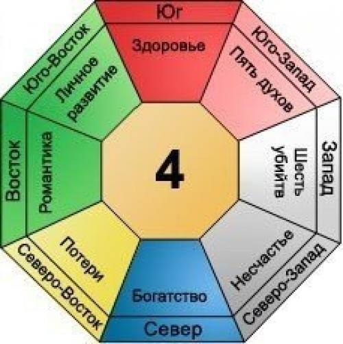 Число Гуа 8. Персональное Число Гуа и формула восьми домов.