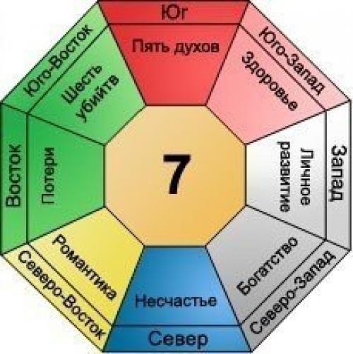 Число Гуа 8. Персональное Число Гуа и формула восьми домов.