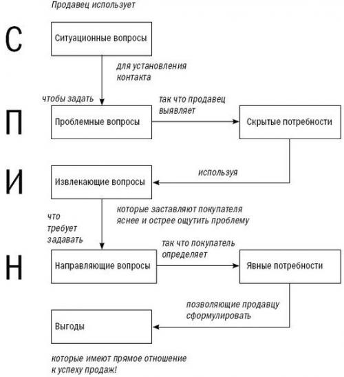 Как разговаривать с клиентом по технологии Spin и что это такое? Как разговаривать с клиентом по технологии Spin и что это такое?