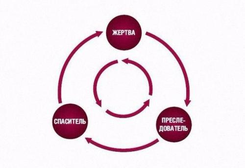 Треугольник карпмана.  Отношения - это всегда некая игра, в которой у каждого есть своя роль.