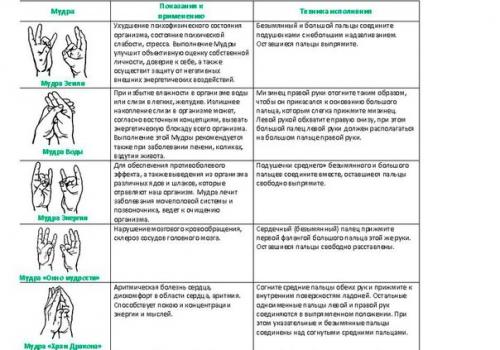 Мудры: йога пальцев. 02