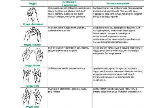 Мудры: йога пальцев.
