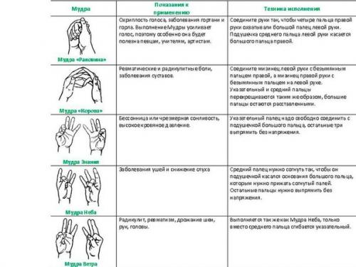 Мудры: йога пальцев. Мудры: йога пальцев.