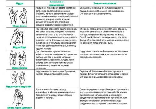 Мудры: йога пальцев. 02 Мудры: йога пальцев. 02