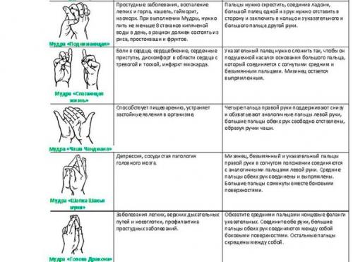 Мудры: йога пальцев. 01 Мудры: йога пальцев. 01