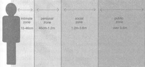 Психология личного пространства.