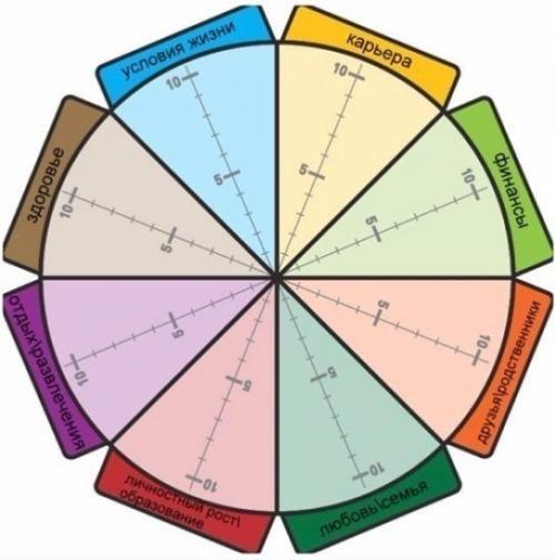Это упражнение нужно делать минимум один раз в месяц, чтобы видеть, на чем вы едете по своему жизненному пути. 

