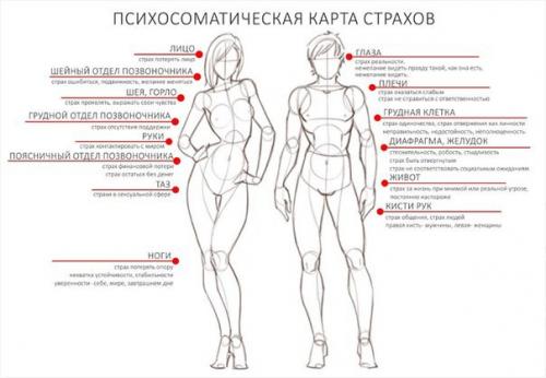 Телесная карта страхов.
