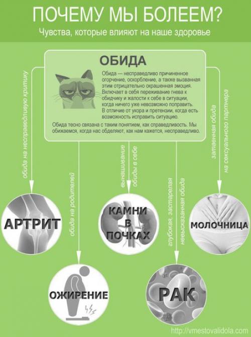 Эмоциональные причины некоторых болезней: