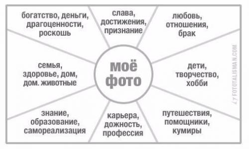 Как сделать карту желаний по фен - шуй.