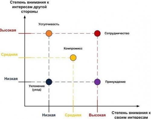 Как научиться извлекать пользу из конфликта?
