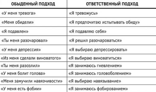 Обыденный и ответственный подходы к эмоциям (по у. глассеру).
