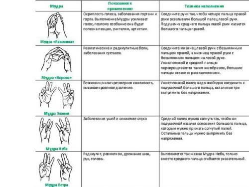 Мудры: йога пальцев.
