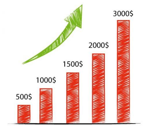 Рост прибыли продаж